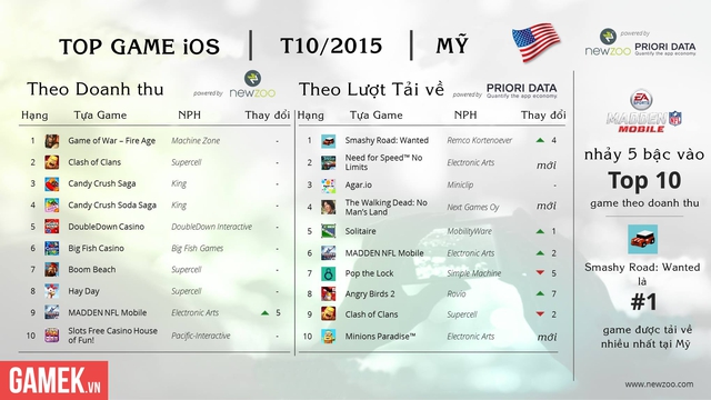 
Top game mobile iOS ở thị trường Mỹ trong tháng 10/2015
