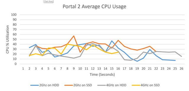 Hiệu suất sử dụng CPU trung bình