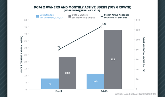 Biểu đồ thể hiện tổng số lượng người chơi và số tài khoản hoạt động hàng tháng của DOTA 2 trong giai đoạn tháng 2/2014 - 2/2015
