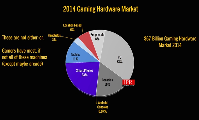 Biểu đồ thể hiện thị trường phần cứng game năm 2014, theo JPR