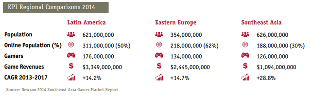 So sánh các thông số về ngành game ở Đông Nam Á với Đông Âu và Mỹ Latin