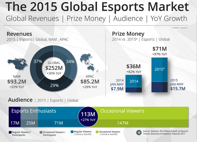 Tổng quan về thị trường esports toàn cầu năm 2015 theo Newzoo