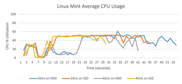 Hiệu suất sử dụng CPU trung bình