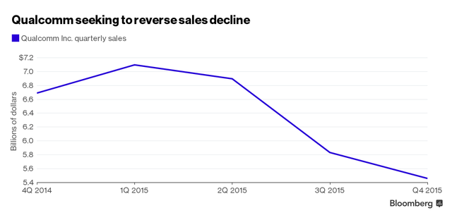 Doanh thu của Qualcomm qua từng quý trong năm 2015