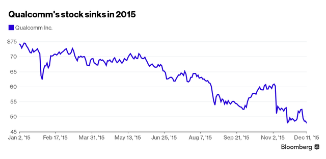  Biểu đồ giá cổ phiếu của Qualcomm trong năm 2015 
