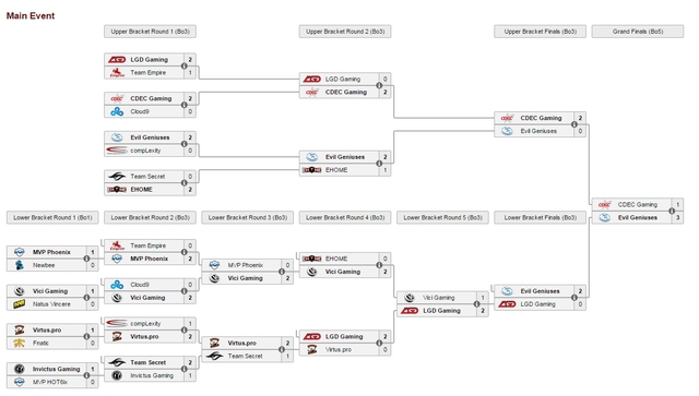 Kết quả chung cuộc Main Event tại The International 5