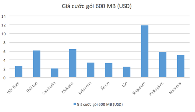   Tương quan giá cước 3G của Việt Nam với một số nước trong khu vực. 