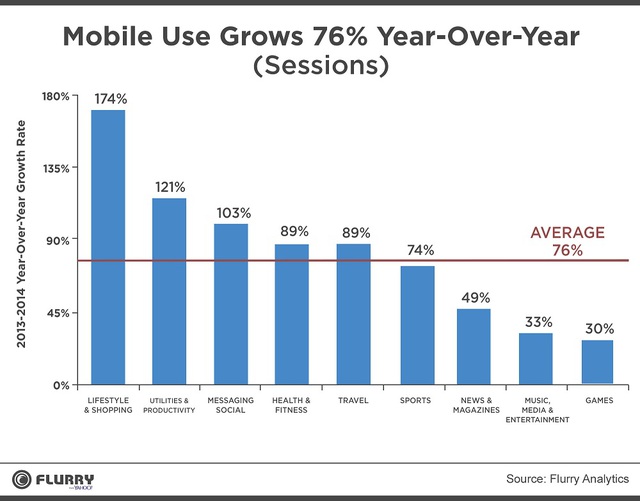 Tỷ lệ tăng trưởng của các phân khúc thị trường mobile trong năm 2013-2014