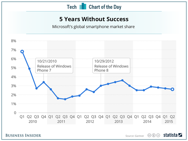  Microsoft chưa tìm thấy thành công từ di động trong suốt 5 năm qua. 