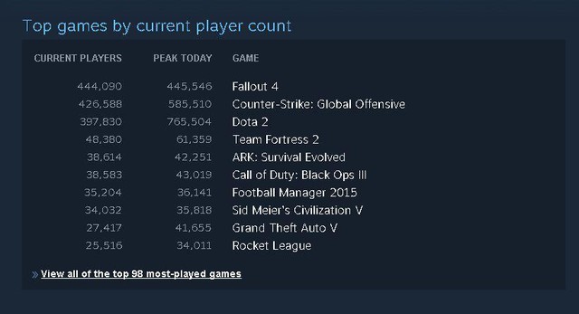 
Bảng thống kê lượng người chơi online trên Steam trong ngày hôm qua.
