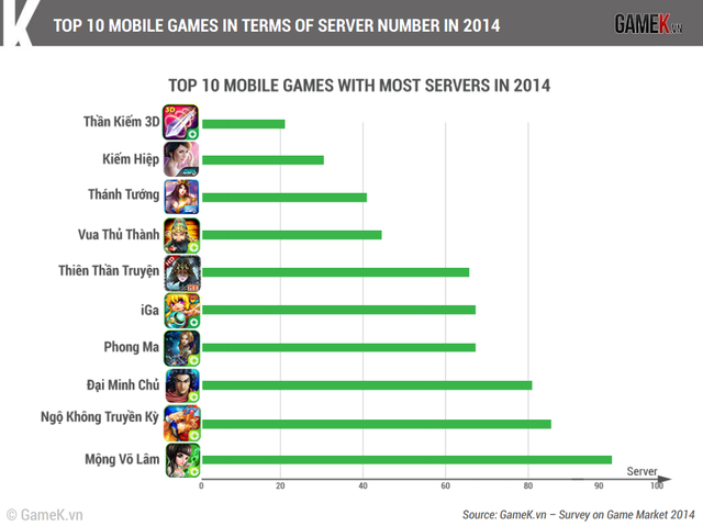 Top game mobile tính theo số lượng server (số lượng người chơi)