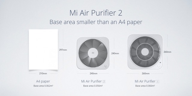 Diện tích nền của Mi Air Purifier 2 nhỏ hơn cả 1 tờ giấy A4 nên thiết bị sẽ không chiếm quá nhiều không gian trong phòng của bạn. Nhờ vậy, chúng ta cũng không cần phải suy nghĩ quá nhiều về chỗ đặt thiết bị lọc không khí này. 
