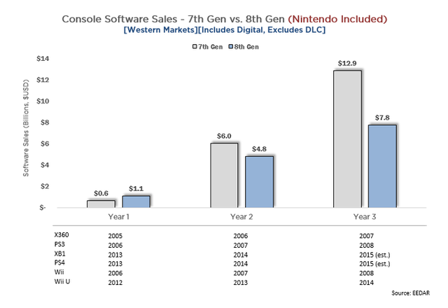 So sánh doanh số phần mềm console giữa thế hệ thứ 7 và thứ 8, thị trường phương Tây, bao gồm cả kỹ thuật số, không bao gồm DLC và bao gồm cả Nintendo