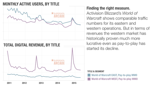 So sánh doanh số của World of Warcraft ở thị trường phương Tây và phương Đông