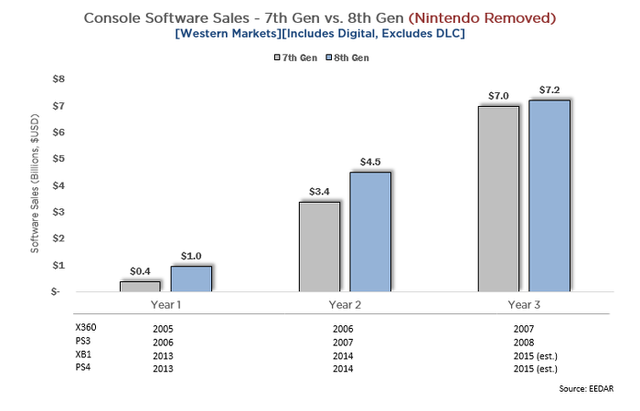 So sánh doanh số phần mềm console giữa thế hệ thứ 7 và thứ 8, thị trường phương Tây, bao gồm cả kỹ thuật số, không bao gồm DLC và loại trừ Nintendo