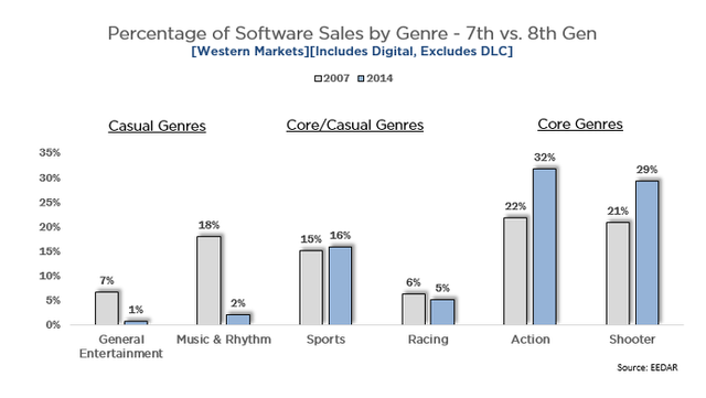 So sánh tỷ lệ doanh số phần mềm console theo từng thể loại giữa thế hệ thứ 7 và thứ 8, thị trường phương Tây, bao gồm cả kỹ thuật số, không bao gồm DLC