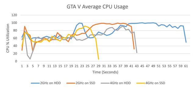 Hiệu suất sử dụng CPU trung bình