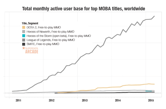 Tổng lượng người chơi hàng tháng ở từng game MOBA trên toàn cầu, theo cơ sở SuperData Research