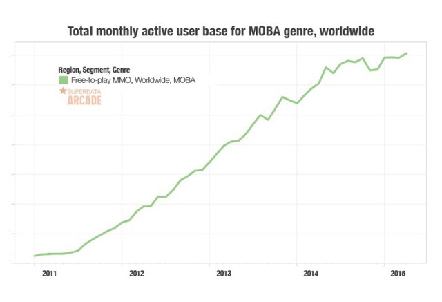 Tổng lượng người chơi hàng tháng ở thể loại MOBA trên toàn cầu, theo cơ sở SuperData Research