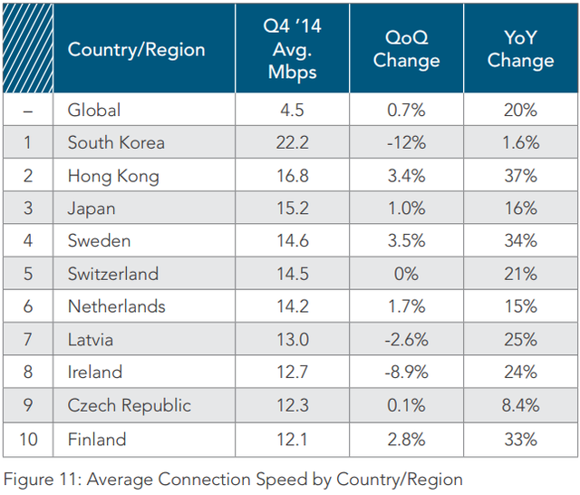 Top 10 nước/khu vực có tốc độ kết nối internet trung bình nhanh nhất thế giới