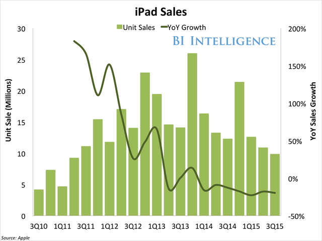  Doanh số của iPad sụt giảm nghiêm trọng trong suốt 4 năm qua. 