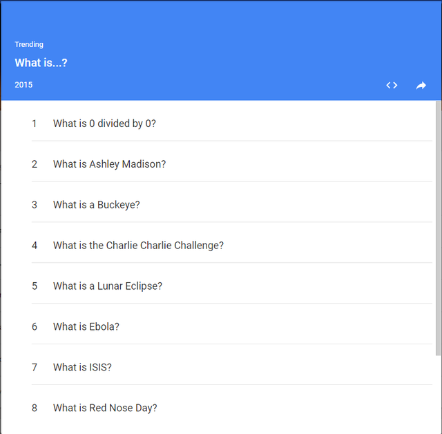  0 chia 0 bằng mấy? đứng top đầu câu hỏi trên Google trong năm 2015. 