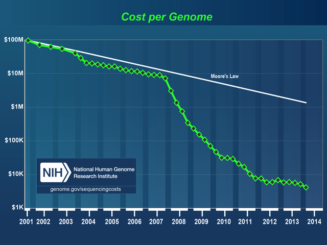 Giá thành cho việc đọc một bộ gen giảm nhanh gấp gần 3 lần định luật Moore.