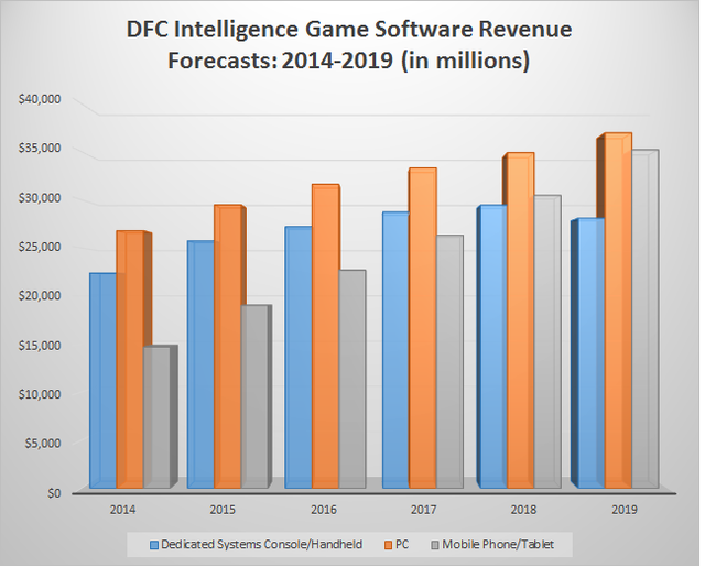 Dự đoán doanh thu phần mềm game từ giai đoạn 2014 - 2019 của DFC Intelligence (xanh: console/handheld; cam: PC; xám: mobile phone/tablet)