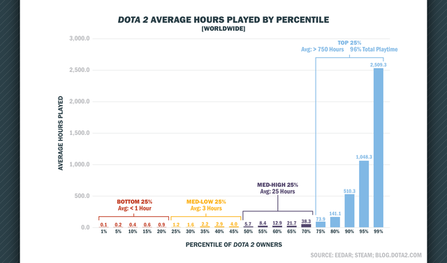 Thời gian chơi trung bình theo tỷ lệ % của DOTA 2