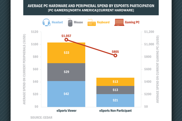 Tỷ lệ chi tiêu trung bình cho phần cứng PC và thiết bị ngoại giữa người xem Esports và người không xem ở Bắc Mỹ năm 2014 (Nguồn: EEDAR)