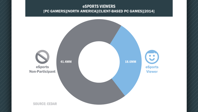 Hiện có 18,6 triệu người xem Esports ở thị trường Bắc Mỹ trong năm 2014 (Nguồn: EEDAR)