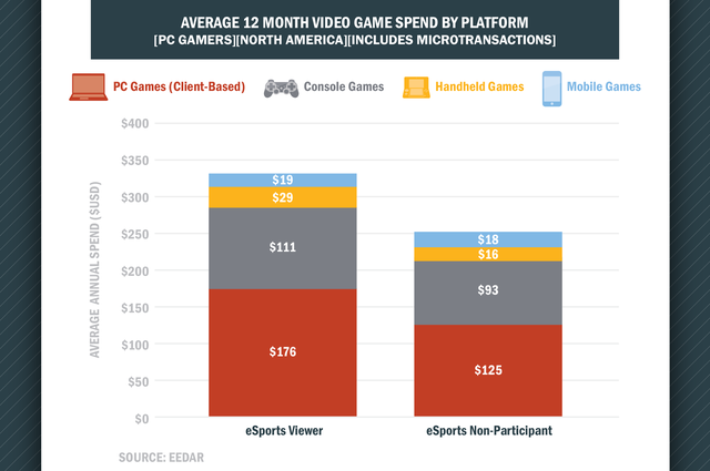 Trung bình chi tiêu 12 tháng cho video game theo từng nền tảng giữa người xem Esports và người không xem ở khu vực Bắc Mỹ (Nguồn: EEDAR)
