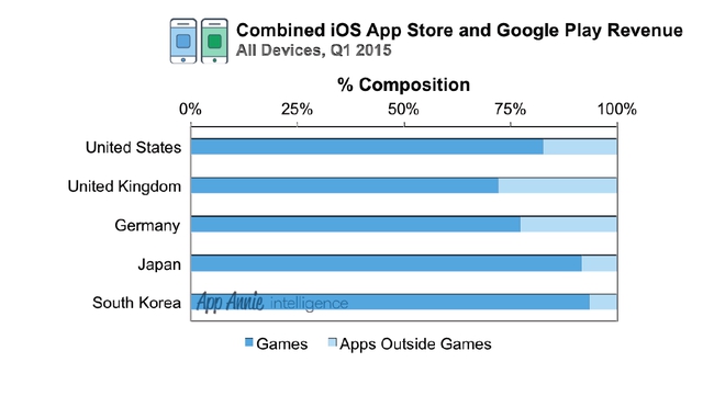 Tổng hợp doanh thu iOS App Store và Google Play trong quý 1 năm 2015