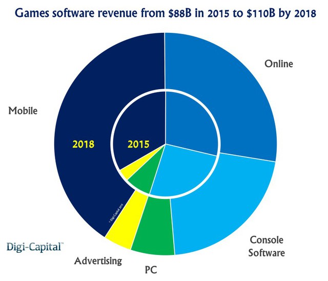 Dự tính doanh thu phần mềm game từ năm 2015 đến 2018