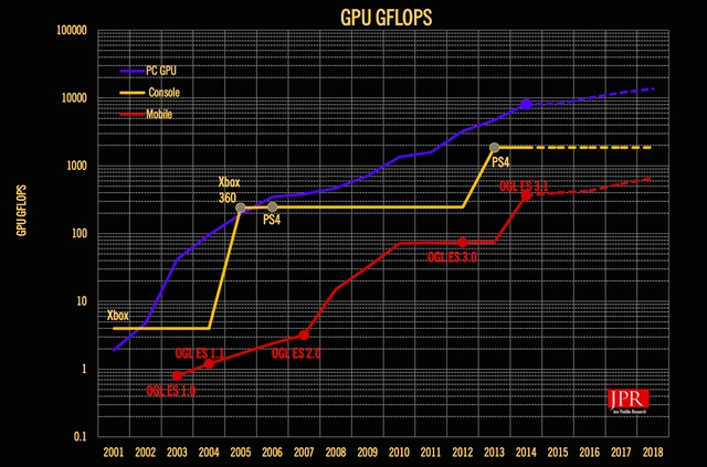 Biểu đồ thể hiện sức mạnh GPU của các nền tảng PC, Console và Mobile theo thời gian