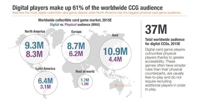 Người chơi kỹ thuật số chiếm 61% lượng khán giả của thể loại CCG trên toàn thế giới, với Châu Á dẫn đầu