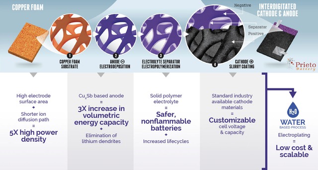  Cấu trúc pin Lithium 3-D của Prieto Battery. 