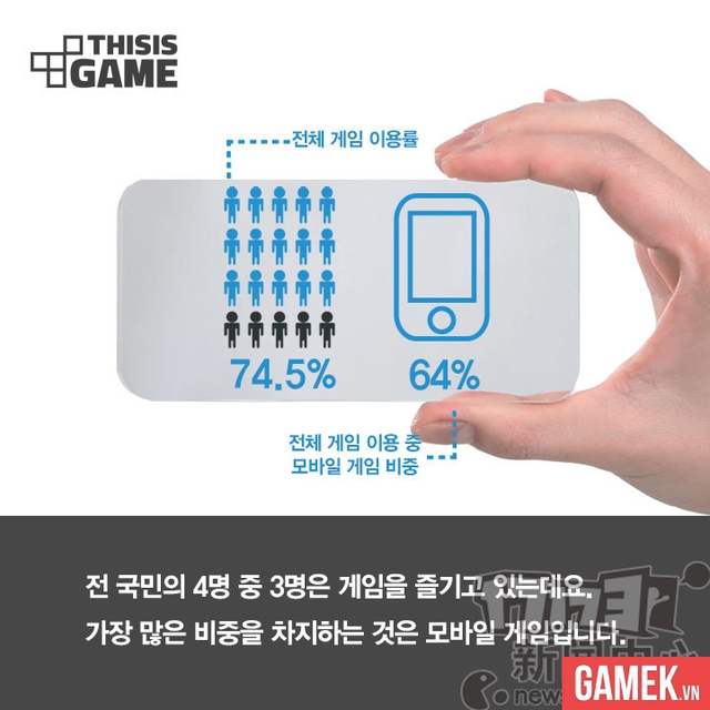
3/4 (chính xác 74,5%) người dân Hàn Quốc có chơi game (bao gồm game mobile, game online, game console...), trong đó có tới 64% chơi game mobile
