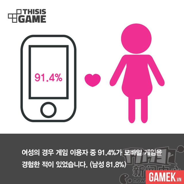 
91,4% trong số người dùng nữ có chơi game mobile, trong khi chỉ có 81,8% người dùng nam chơi game mobile
