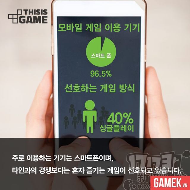 
96,5% người dân Hàn Quốc đều dùng smartphone để chơi game mobile, 40% ưa thích game single
