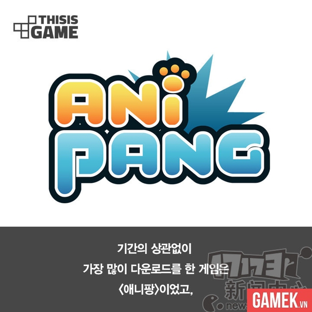 
Anipang là game mobile có lượt tải về nhiều nhất ở Hàn Quốc
