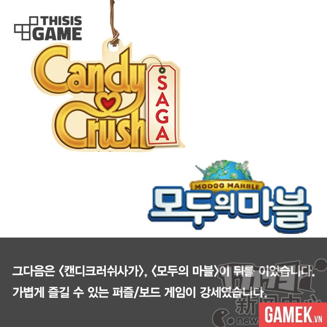 
Theo sau Anipang, chính là Candy Crush Saga và Modoo Marble ở vị trí thứ 2 và 3

