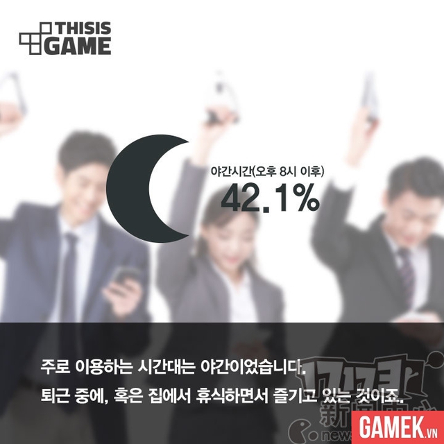 
42,1% người Hàn Quốc thích chơi game vào khoảng thời gian tối (sau 8h), rồi đến các khoảng thời gian trong khi tan làm, ở nhà nghỉ ngơi
