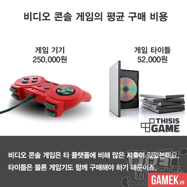 
Đối với game console, giá mua trung bình cho thiết bị phần cứng là khoảng 250,000 won (gần 5 triệu VNĐ), giá mua đĩa là 52,000 won (khoảng 1 triệu VNĐ)
