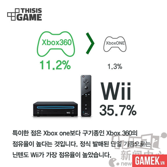 
11,2% người dùng mua hệ thống Xbox 360, nhưng chỉ có 1,3% mua Xbox One, còn 35,7% mua hệ thống Wii
