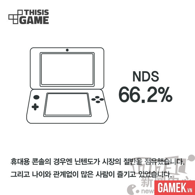 
66,2% người dùng handheld đều lựa chọn hệ thống NDS
