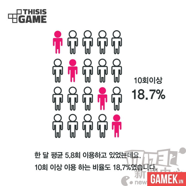 
Mỗi tháng, trung bình 1 người Hàn Quốc đến quán cafe internet 5,8 lần, trong đó có 18,7% đến 10 lần trở lên
