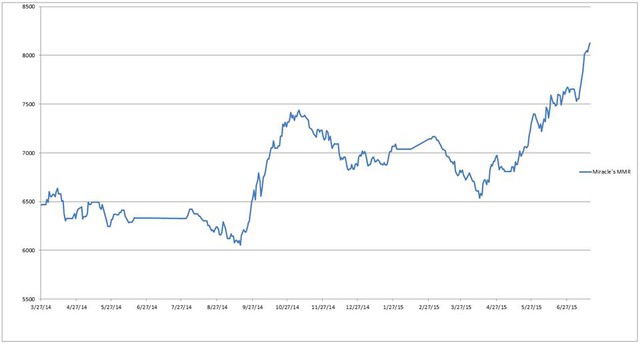 Biểu đồ thể hiện sự phát triển về MMR của Mirecle- từ 3/2014 đến 7/2015.