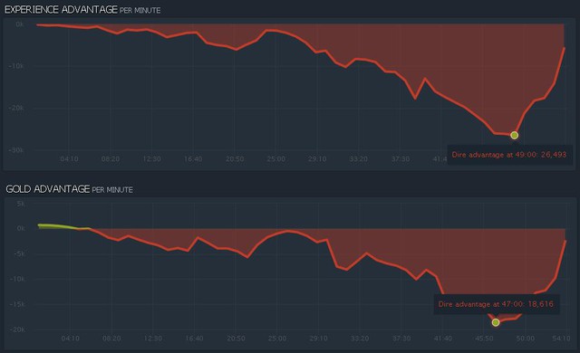 
Biểu đồ thể hiện sự chênh lệch vàng và kinh nghiệm giữa Alliance (vàng) và NiP (đỏ) tại game đấu thứ 2.

