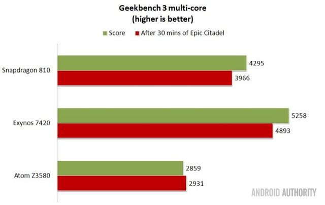  So sánh Geekbench 3 nhiều lõi - cao hơn là tốt hơn. 